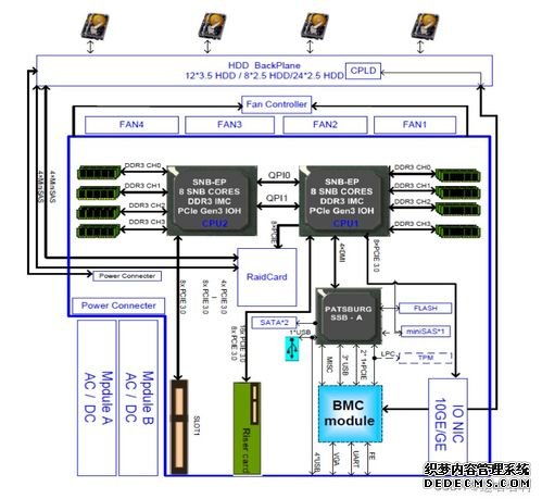 服务器维修基础知识